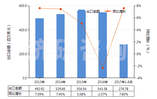 2013-2017年6月中國塑料制的管子附件(如接頭、襯管及法蘭等)(HS39174000)出口總額及增速統(tǒng)計